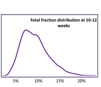 fetal fraction 8 percent